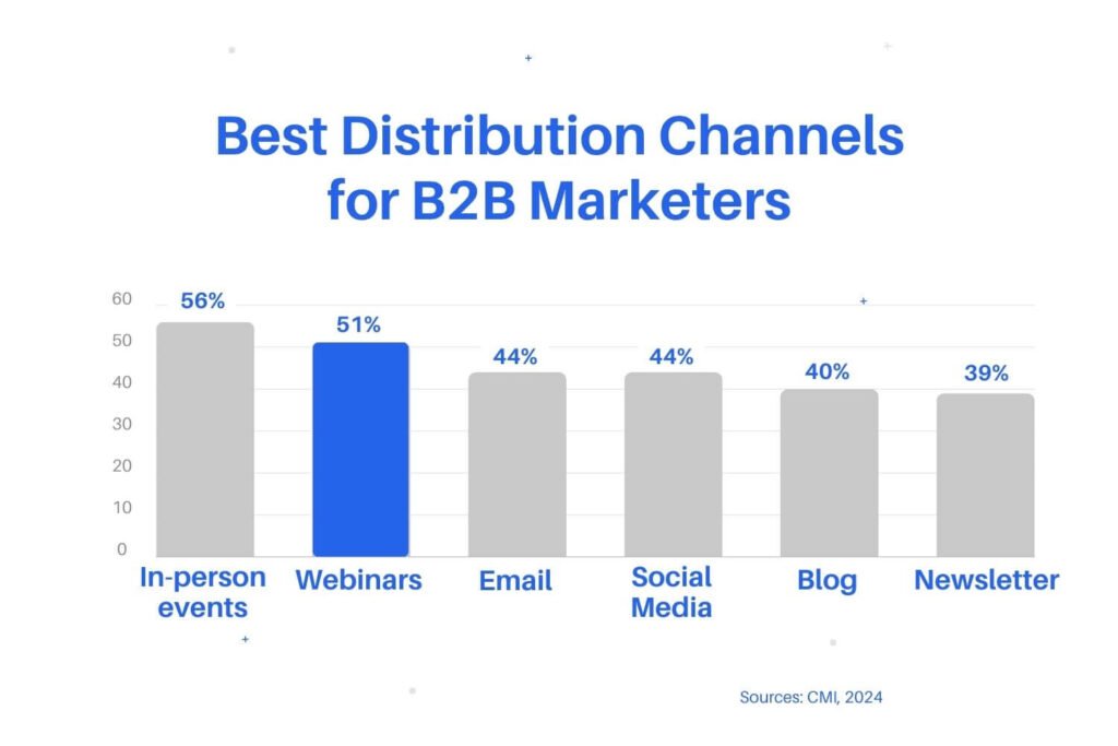 Best Distribution Channels for B2B Marketers
