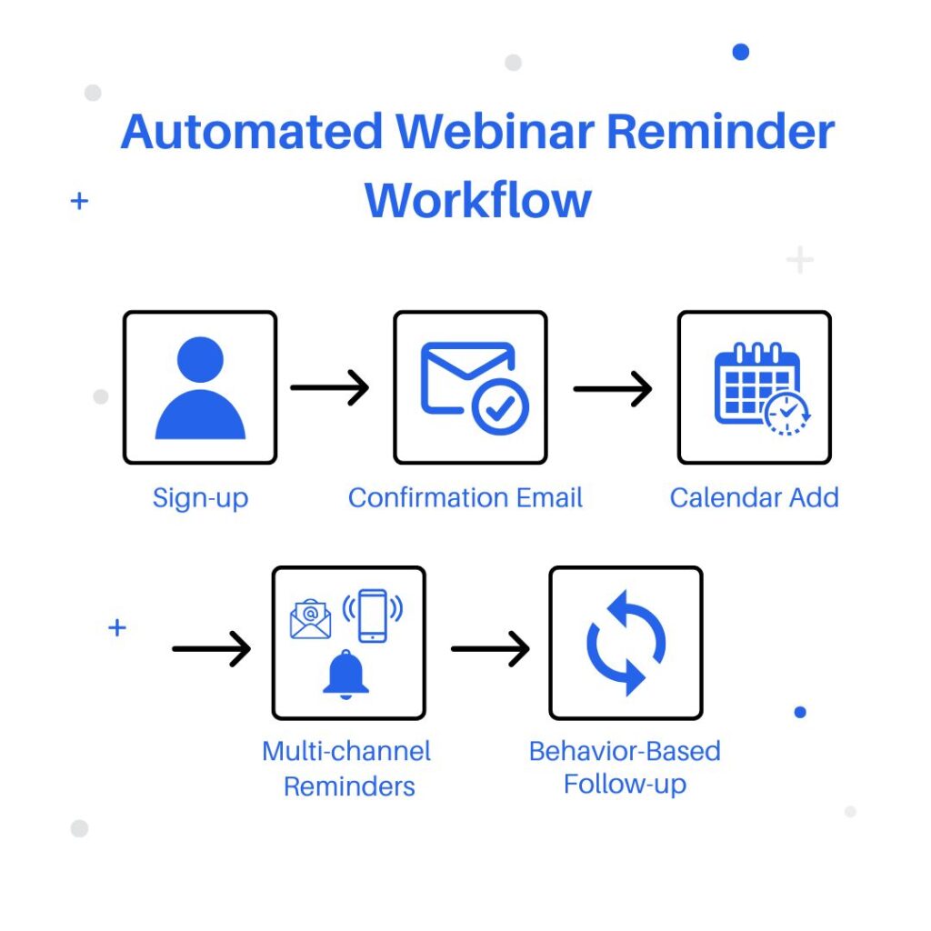 AEvent: Automated Webinar Reminder Workflow